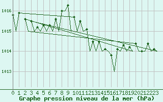 Courbe de la pression atmosphrique pour Napoli / Capodichino