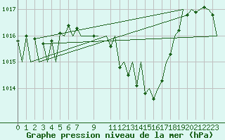 Courbe de la pression atmosphrique pour Maribor / Slivnica