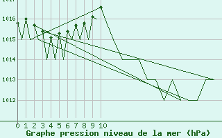 Courbe de la pression atmosphrique pour Prigueux (24)