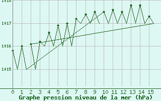 Courbe de la pression atmosphrique pour Dublin (Ir)