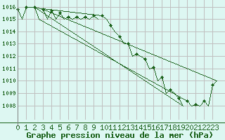 Courbe de la pression atmosphrique pour Floro