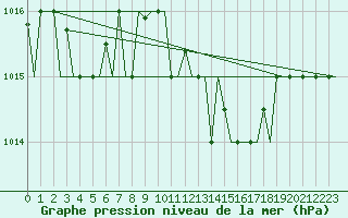 Courbe de la pression atmosphrique pour Pula Aerodrome