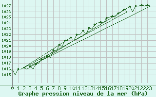 Courbe de la pression atmosphrique pour Schaffen (Be)