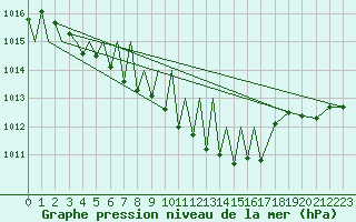 Courbe de la pression atmosphrique pour Gallivare
