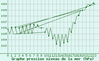 Courbe de la pression atmosphrique pour Pamplona (Esp)