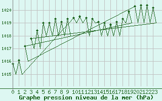 Courbe de la pression atmosphrique pour Frankfort (All)