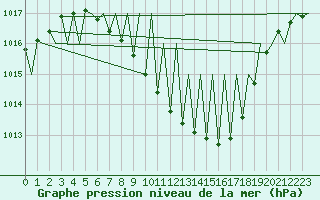 Courbe de la pression atmosphrique pour Grenchen