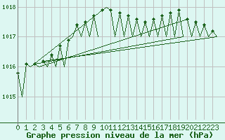 Courbe de la pression atmosphrique pour Amsterdam Airport Schiphol
