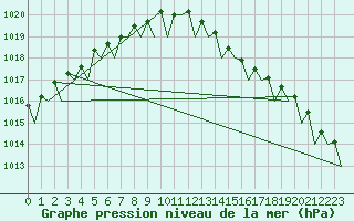 Courbe de la pression atmosphrique pour Nordholz