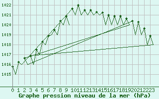 Courbe de la pression atmosphrique pour Waddington