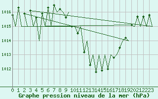 Courbe de la pression atmosphrique pour Genve (Sw)