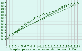 Courbe de la pression atmosphrique pour Gilze-Rijen