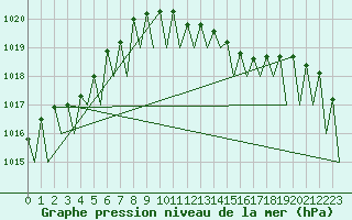 Courbe de la pression atmosphrique pour Dresden-Klotzsche