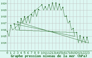 Courbe de la pression atmosphrique pour Bardufoss