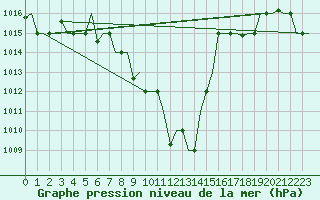 Courbe de la pression atmosphrique pour Skopje-Petrovec