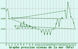 Courbe de la pression atmosphrique pour Asturias / Aviles