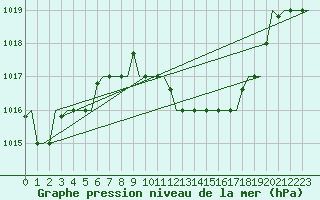 Courbe de la pression atmosphrique pour Oran / Es Senia