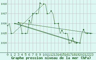 Courbe de la pression atmosphrique pour Tanger Aerodrome