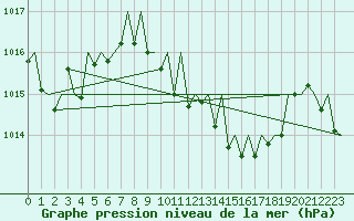 Courbe de la pression atmosphrique pour Lugano (Sw)