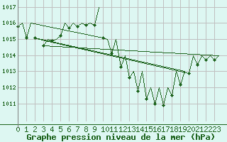 Courbe de la pression atmosphrique pour Lugano (Sw)