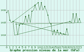 Courbe de la pression atmosphrique pour Valencia / Aeropuerto