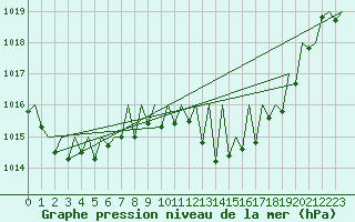 Courbe de la pression atmosphrique pour Santiago / Labacolla