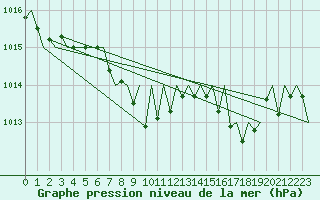 Courbe de la pression atmosphrique pour Fritzlar