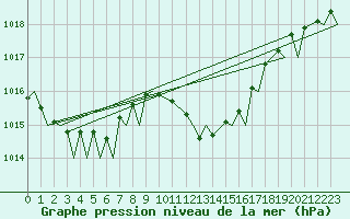 Courbe de la pression atmosphrique pour Locarno-Magadino