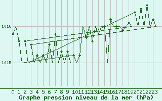 Courbe de la pression atmosphrique pour Asturias / Aviles