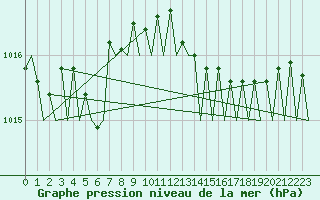 Courbe de la pression atmosphrique pour Platform L9-ff-1 Sea