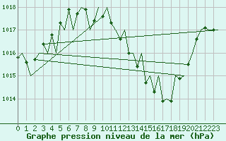 Courbe de la pression atmosphrique pour Zaragoza / Aeropuerto