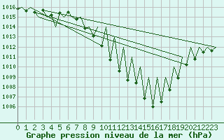 Courbe de la pression atmosphrique pour Granada / Aeropuerto