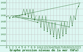 Courbe de la pression atmosphrique pour Linz / Hoersching-Flughafen