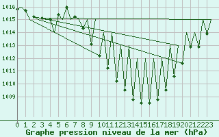 Courbe de la pression atmosphrique pour Granada / Aeropuerto