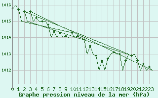 Courbe de la pression atmosphrique pour London / Heathrow (UK)