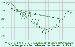 Courbe de la pression atmosphrique pour Niederstetten