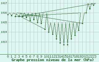 Courbe de la pression atmosphrique pour Genve (Sw)