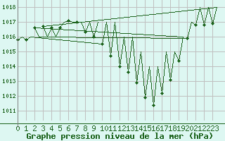 Courbe de la pression atmosphrique pour Pamplona (Esp)