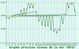 Courbe de la pression atmosphrique pour Lugano (Sw)