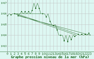 Courbe de la pression atmosphrique pour Bratislava Ivanka