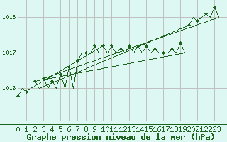 Courbe de la pression atmosphrique pour London / Heathrow (UK)