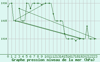 Courbe de la pression atmosphrique pour Zadar / Zemunik