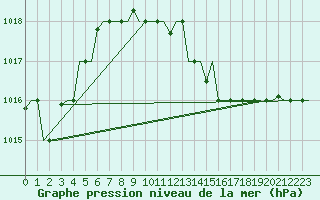 Courbe de la pression atmosphrique pour Zagreb / Pleso