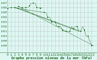 Courbe de la pression atmosphrique pour Cairo Airport