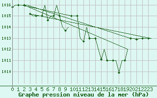 Courbe de la pression atmosphrique pour Bergamo / Orio Al Serio