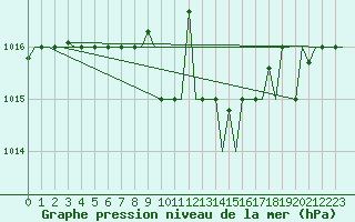 Courbe de la pression atmosphrique pour Varna