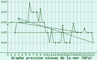 Courbe de la pression atmosphrique pour Ankara / Esenboga