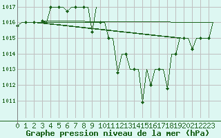 Courbe de la pression atmosphrique pour Skopje-Petrovec