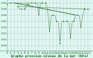 Courbe de la pression atmosphrique pour Oujda