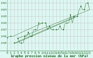 Courbe de la pression atmosphrique pour Dar-El-Beida